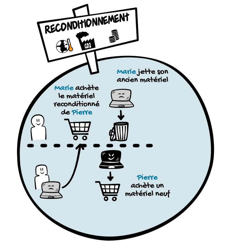bulle illustration qui explique le processus de reconditionnement informatique