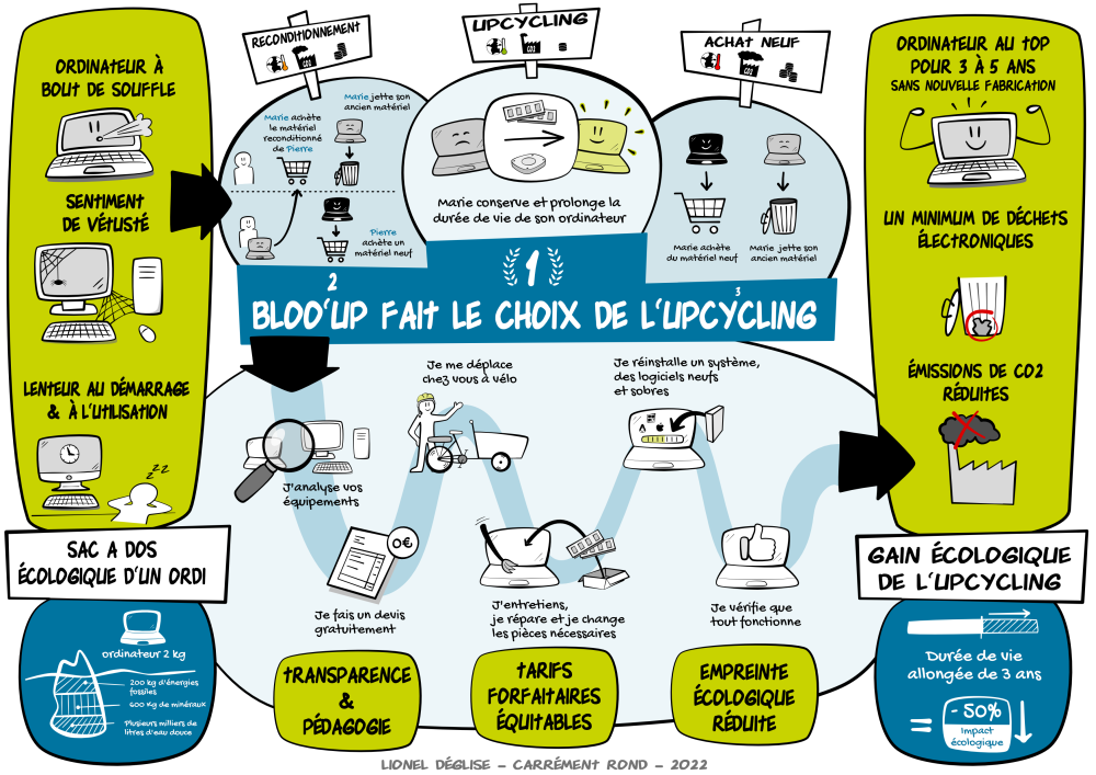 Infographie représentant Bloo'up et l'upcycling informatique.